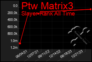 Total Graph of Ptw Matrix3