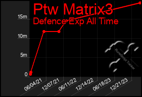Total Graph of Ptw Matrix3
