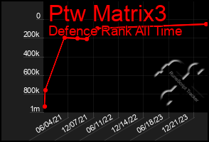 Total Graph of Ptw Matrix3