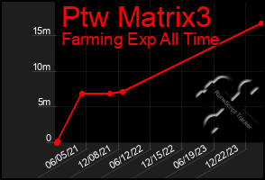 Total Graph of Ptw Matrix3