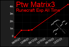 Total Graph of Ptw Matrix3