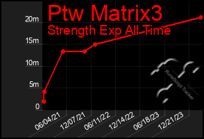 Total Graph of Ptw Matrix3