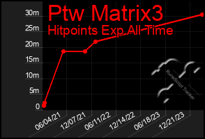 Total Graph of Ptw Matrix3