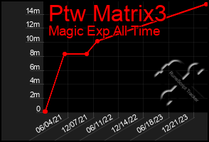 Total Graph of Ptw Matrix3