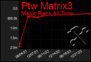 Total Graph of Ptw Matrix3
