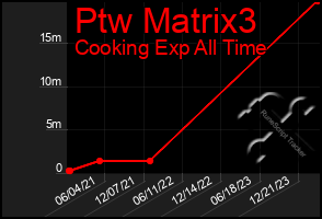 Total Graph of Ptw Matrix3