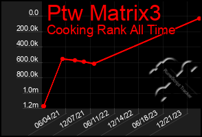 Total Graph of Ptw Matrix3
