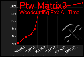 Total Graph of Ptw Matrix3