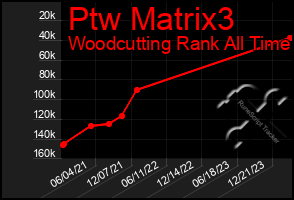 Total Graph of Ptw Matrix3