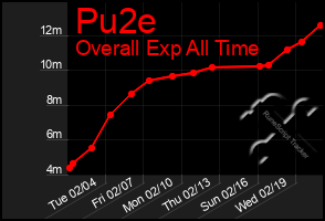 Total Graph of Pu2e