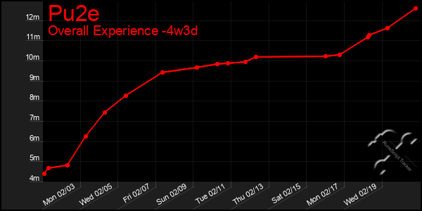 Last 31 Days Graph of Pu2e