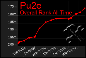 Total Graph of Pu2e