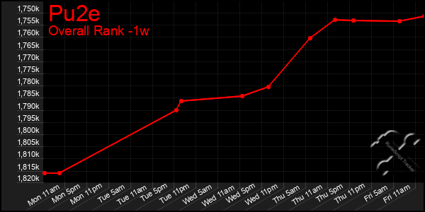 1 Week Graph of Pu2e