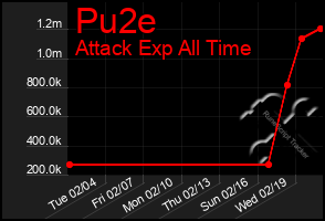 Total Graph of Pu2e