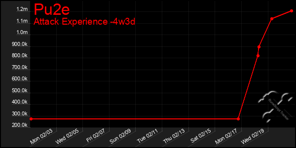 Last 31 Days Graph of Pu2e