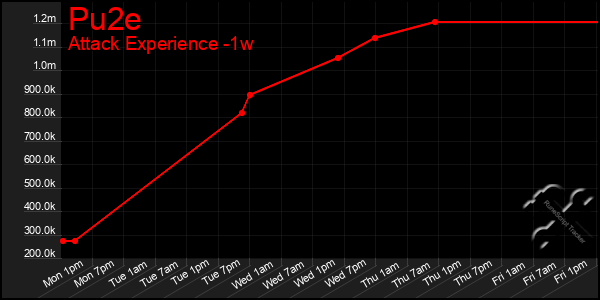 Last 7 Days Graph of Pu2e