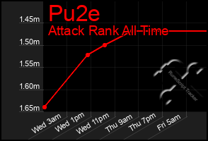 Total Graph of Pu2e