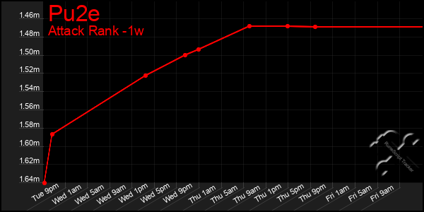 Last 7 Days Graph of Pu2e