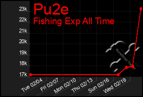 Total Graph of Pu2e