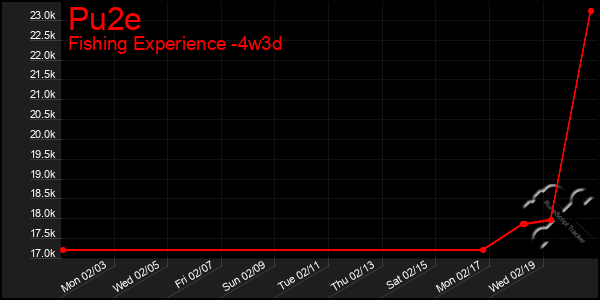 Last 31 Days Graph of Pu2e