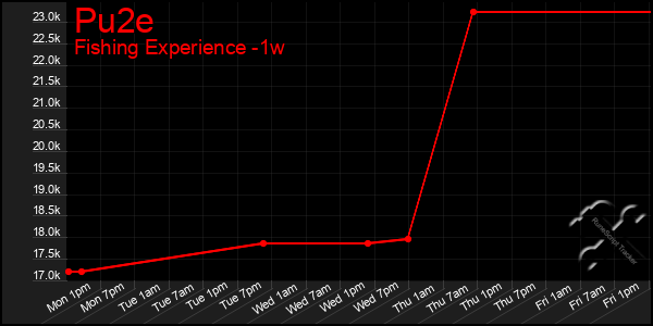 Last 7 Days Graph of Pu2e