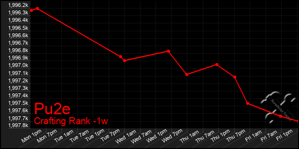 Last 7 Days Graph of Pu2e