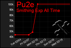 Total Graph of Pu2e