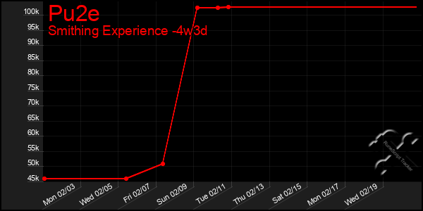 Last 31 Days Graph of Pu2e