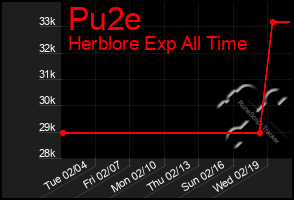 Total Graph of Pu2e