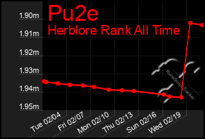 Total Graph of Pu2e