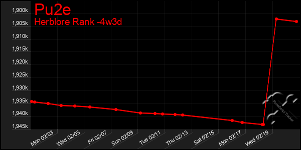 Last 31 Days Graph of Pu2e