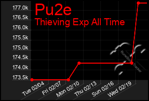 Total Graph of Pu2e