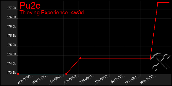 Last 31 Days Graph of Pu2e