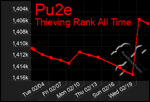 Total Graph of Pu2e