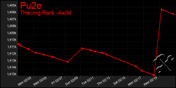 Last 31 Days Graph of Pu2e