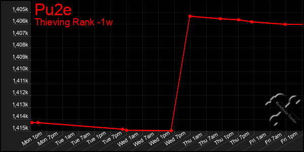 Last 7 Days Graph of Pu2e