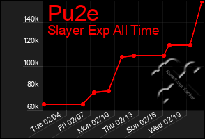 Total Graph of Pu2e