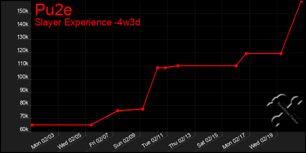 Last 31 Days Graph of Pu2e