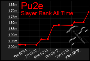 Total Graph of Pu2e