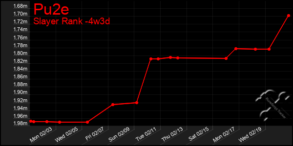 Last 31 Days Graph of Pu2e