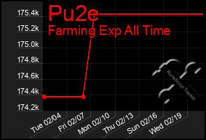 Total Graph of Pu2e