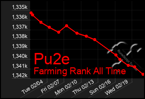 Total Graph of Pu2e