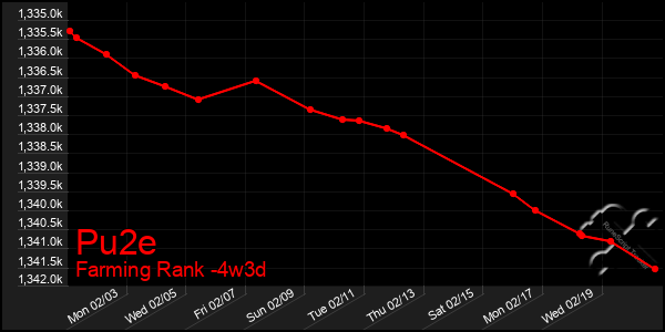 Last 31 Days Graph of Pu2e