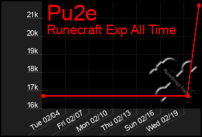 Total Graph of Pu2e