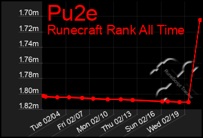 Total Graph of Pu2e