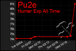 Total Graph of Pu2e