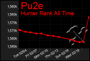 Total Graph of Pu2e