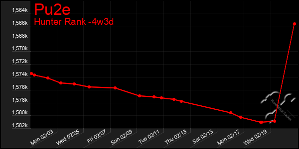 Last 31 Days Graph of Pu2e