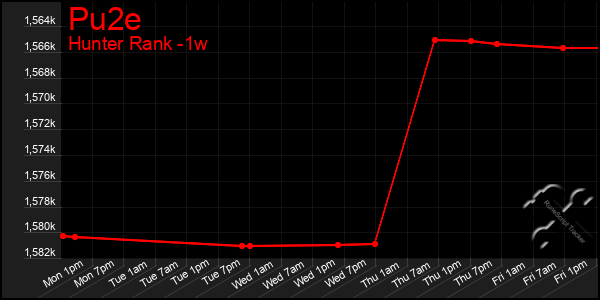 Last 7 Days Graph of Pu2e