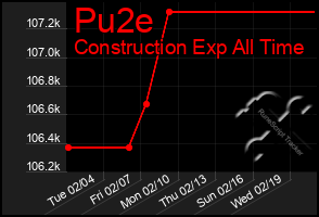 Total Graph of Pu2e